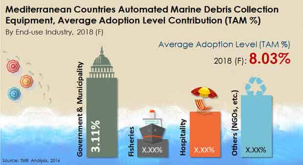 automated marine debris collection