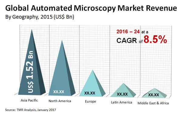 automated microscopy market