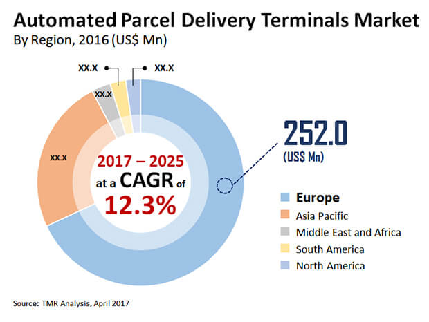 automated parcel delivery terminals market