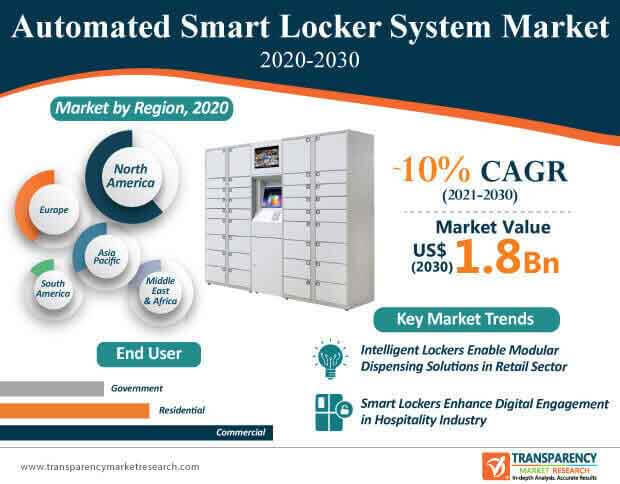 automated smart locker system market infographic