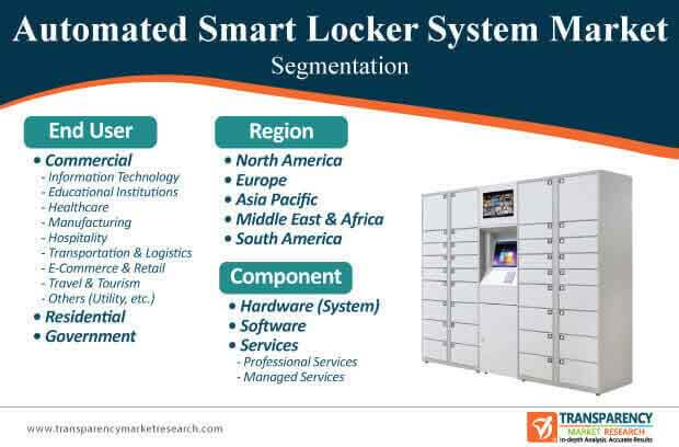 automated smart locker system market segmentation