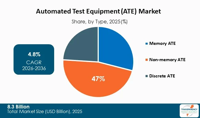 Automated Test Equipment (ate) Market By Type