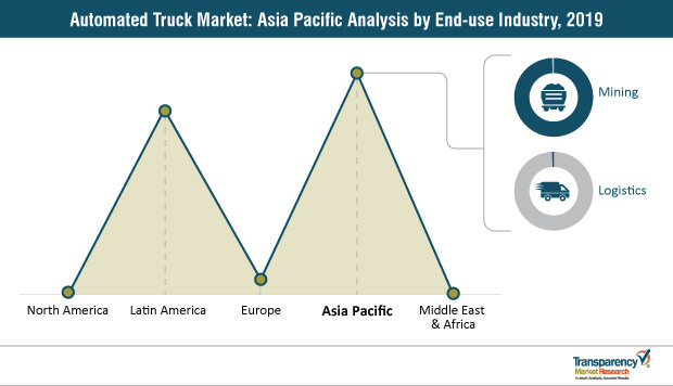 Automated Truck Market Asia Pacific Automated Truck Market Asia Pacific