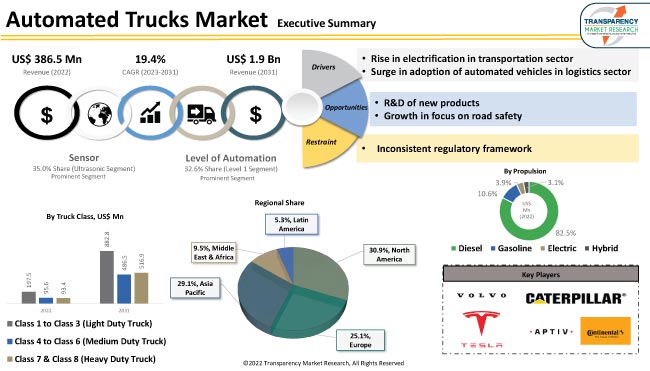 Automated Trucks Market