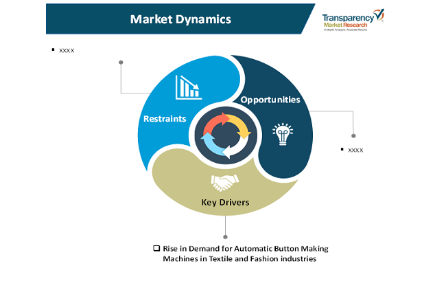 Automatic Button Making Machines Market Trends & Forecast 2027