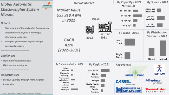 Automatic Checkweigher System Market