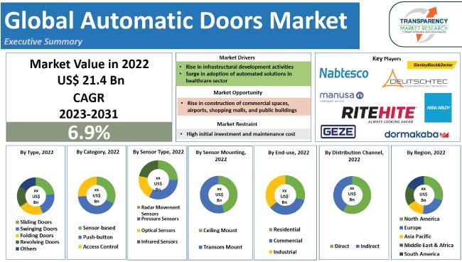 Automatic Doors Market
