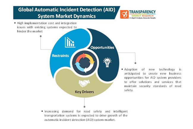 Automatic Incident Detection System Market 1 automatic incident detection system market 1