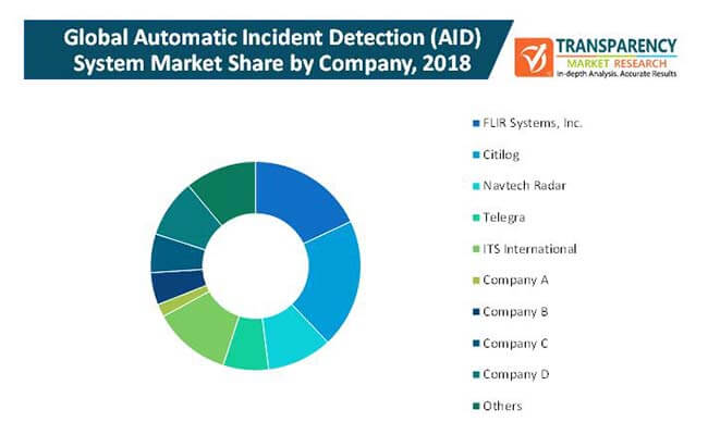 Automatic Incident Detection System Market 2 automatic incident detection system market 2