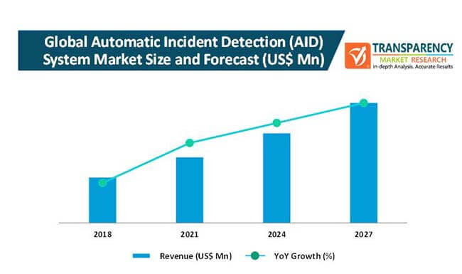 Automatic Incident Detection (AID) System Market