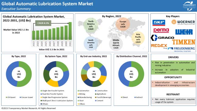 Automatic Lubrication System Market