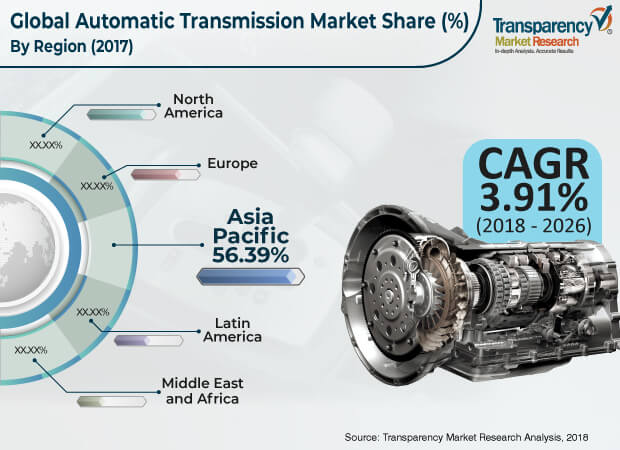 automatic transmission market