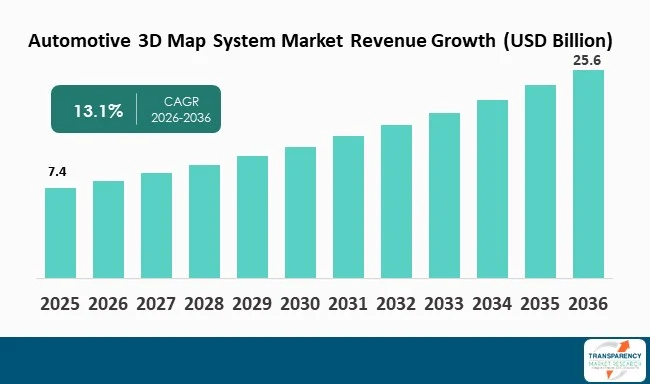 Automotive 3d Map System Market By Revenue