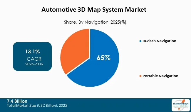 Automotive 3d Map System Market By Type