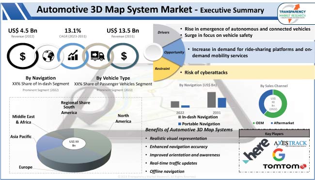 Automotive 3D Map System Market Prospects and Trends to 2031