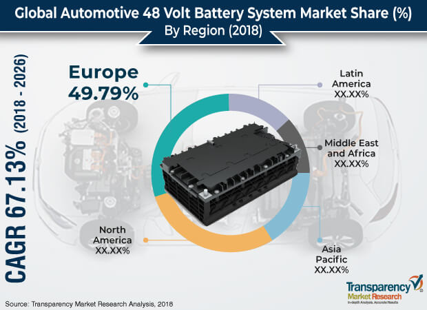 automotive 48 volt battery market