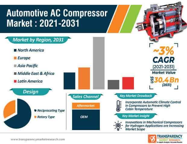 automotive ac compressor market infographic