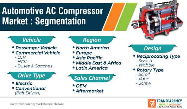 automotive ac compressor market segmentation