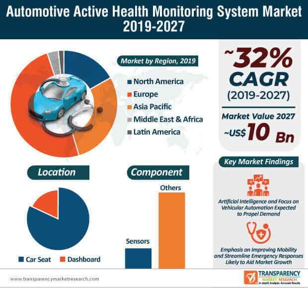 automotive active health monitoring system market infographic