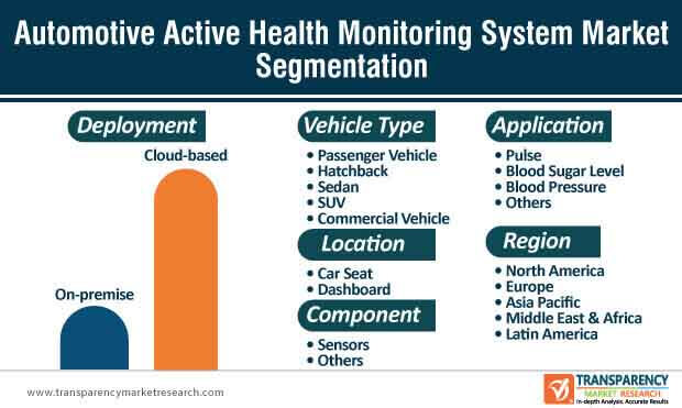 Automotive Active Health Monitoring System Market Segmentation automotive active health monitoring system market segmentation