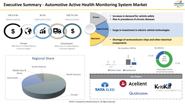 Automotive Active Health Monitoring System Market