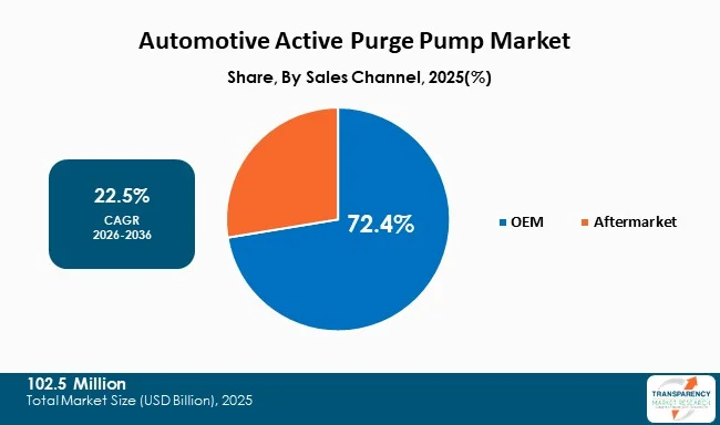 Automotive Active Purge Pump Market By Type