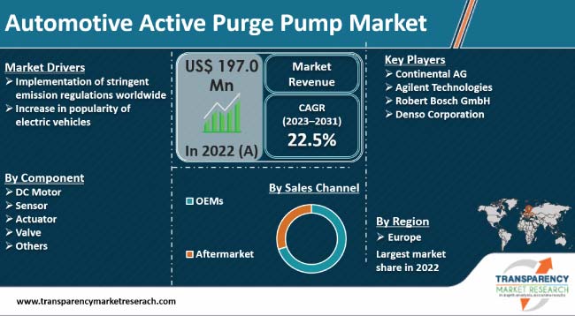 Automotive Active Purge Pump Market