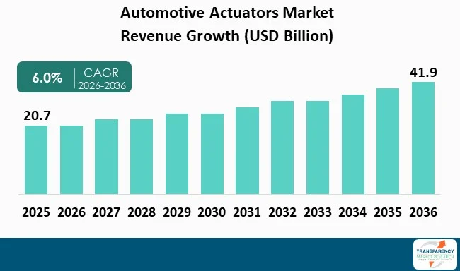 Automotive Actuators Market By Revenue Automotive Actuators Market By Revenue