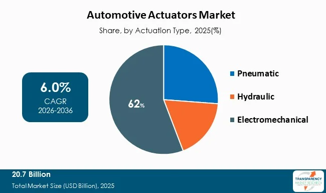 Automotive Actuators Market By Type Automotive Actuators Market By Type