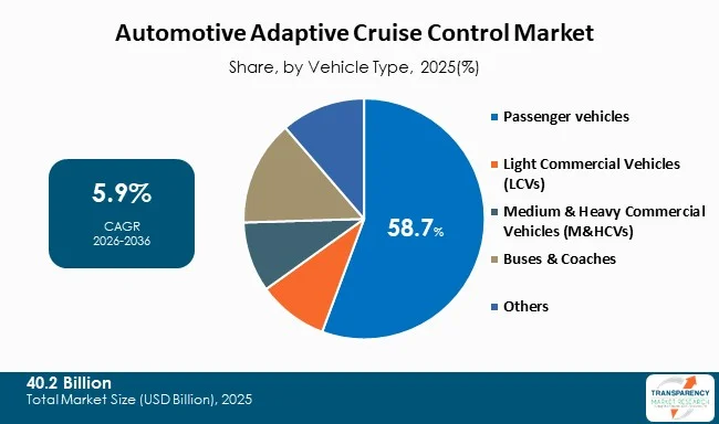 Automotive Adaptive Cruise Control Market By Type Automotive Adaptive Cruise Control Market By Type