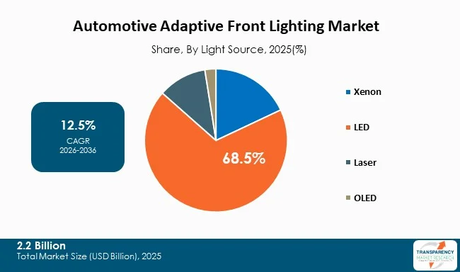 Automotive Adaptive Front Lighting Market By Type Automotive Adaptive Front Lighting Market By Type