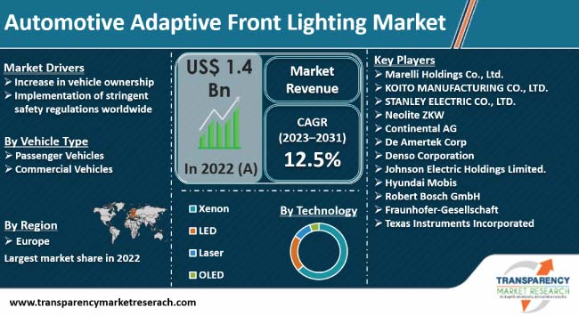 Global Automotive Adaptive Front Lighting Market is driven by Rising