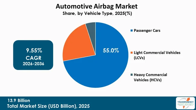 Automotive Airbag Market By Type
