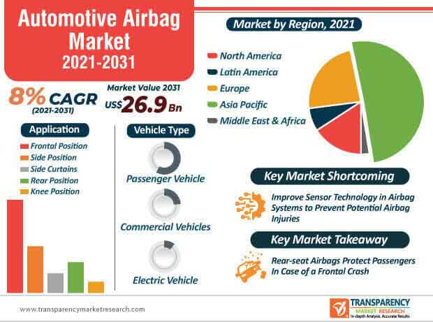automotive airbag market infographic