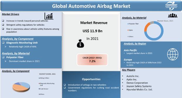 automotive airbag market