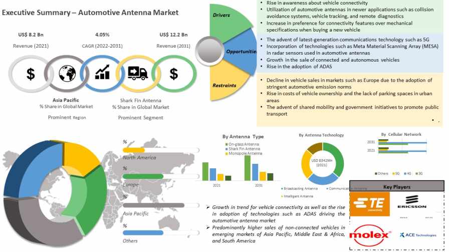 Automotive Antenna Market