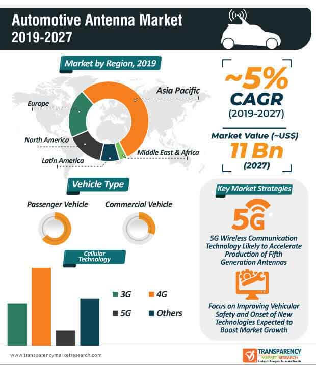 automotive antenna module market infographic