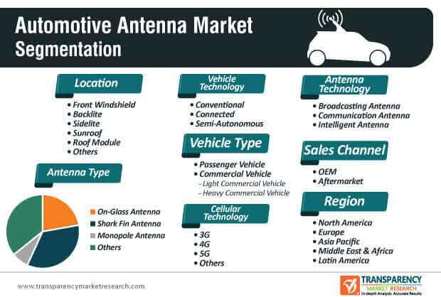 automotive antenna module market segmentation