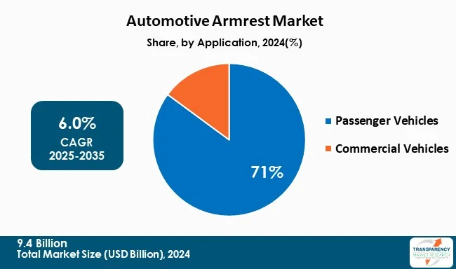 Automotive Armrest Market By Application Automotive Armrest Market By Application