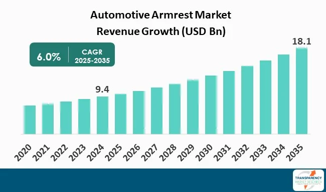 Automotive Armrest Market By Revenue Automotive Armrest Market By Revenue
