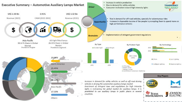 automotive auxiliary lamps market