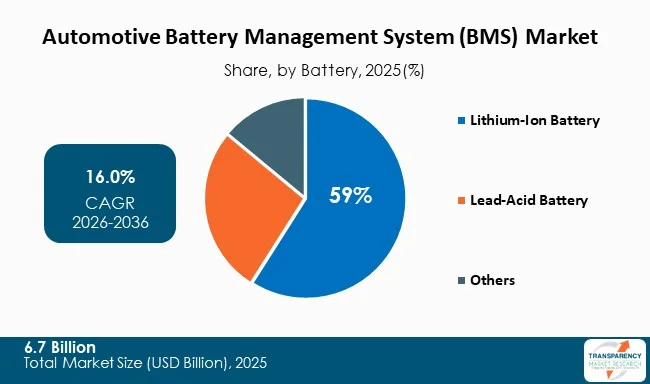 Automotive Battery Management System Market By Type