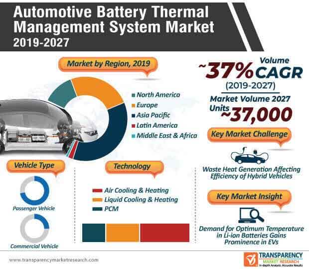 automotive battery thermal management system market infographic