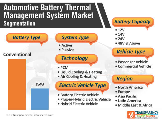 automotive battery thermal management system market segmentation