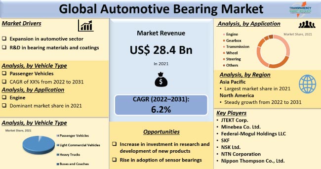 Automotive Bearing Market