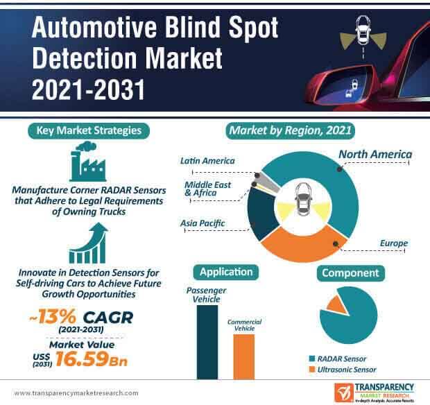 automotive blind spot detection market infographic