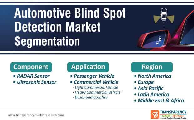 automotive blind spot detection market segmentation