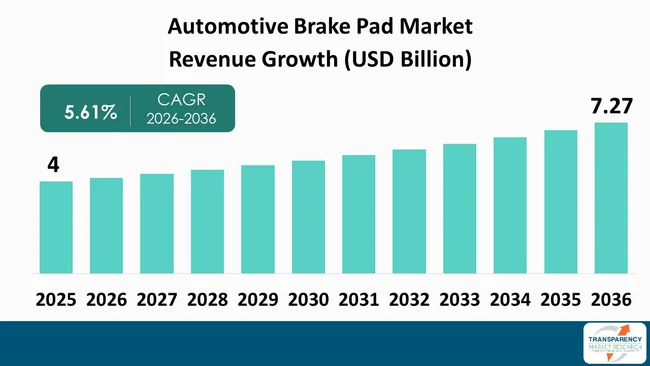 Automotive Brake Pad Market By Revenue Automotive Brake Pad Market By Revenue