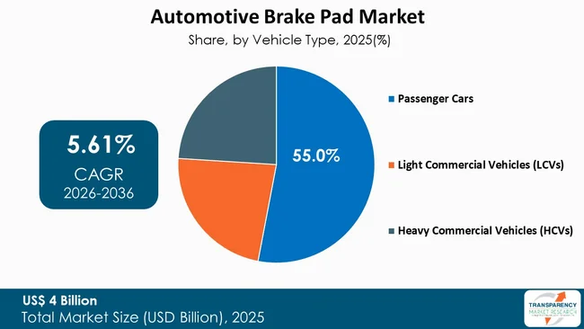 Automotive Brake Pad Market By Type Automotive Brake Pad Market By Type