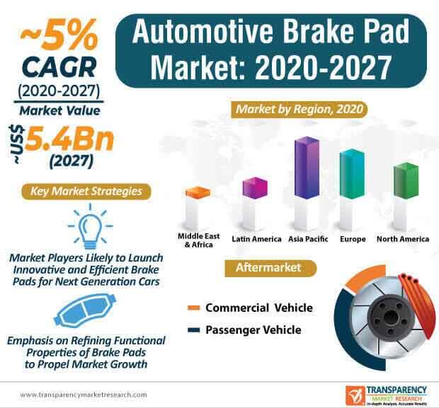 automotive brake padbock market infographic